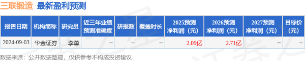 十大配资平台app官网 华金证券：给予三联锻造增持评级