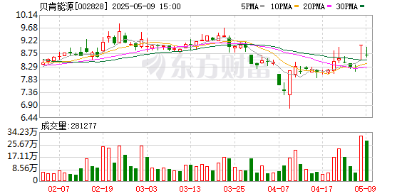 我要配资 贝肯能源：2024年年度股东会决议公告