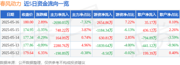 股市股票配资 春风动力（603129）5月16日主力资金净卖出2690.03万元