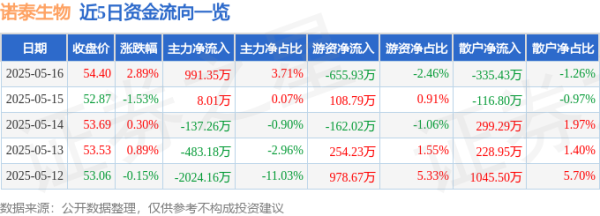 配资正规网上炒股 诺泰生物（688076）5月16日主力资金净买入991.35万元