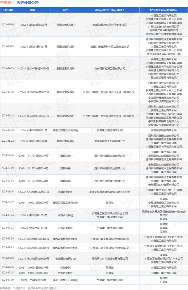 配资公司10大排名 宁夏建工作为被告/被上诉人的1起涉及票据追索权纠纷的诉讼将于2025年6月5日开庭