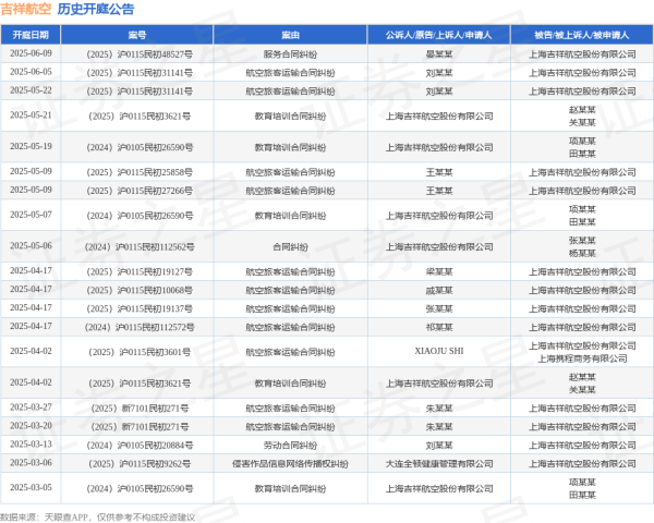 股票账户配资 吉祥航空作为被告/被上诉人的1起涉及航空旅客运输合同纠纷的诉讼将于2025年6月5日开庭