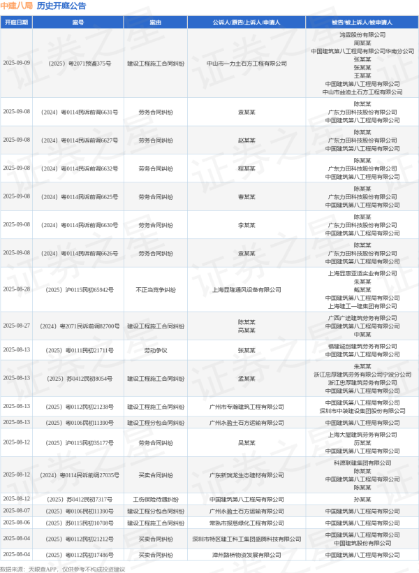 股票配资十大平台 中建八局作为被告/被上诉人的1起涉及建设工程合同纠纷的诉讼将于2025年6月17日开庭
